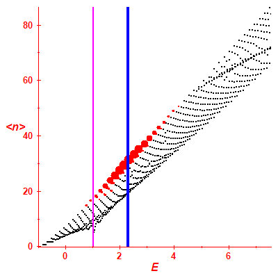 Peres lattice <N>